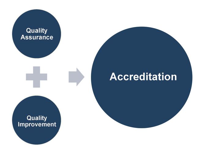 Accreditation process diagram